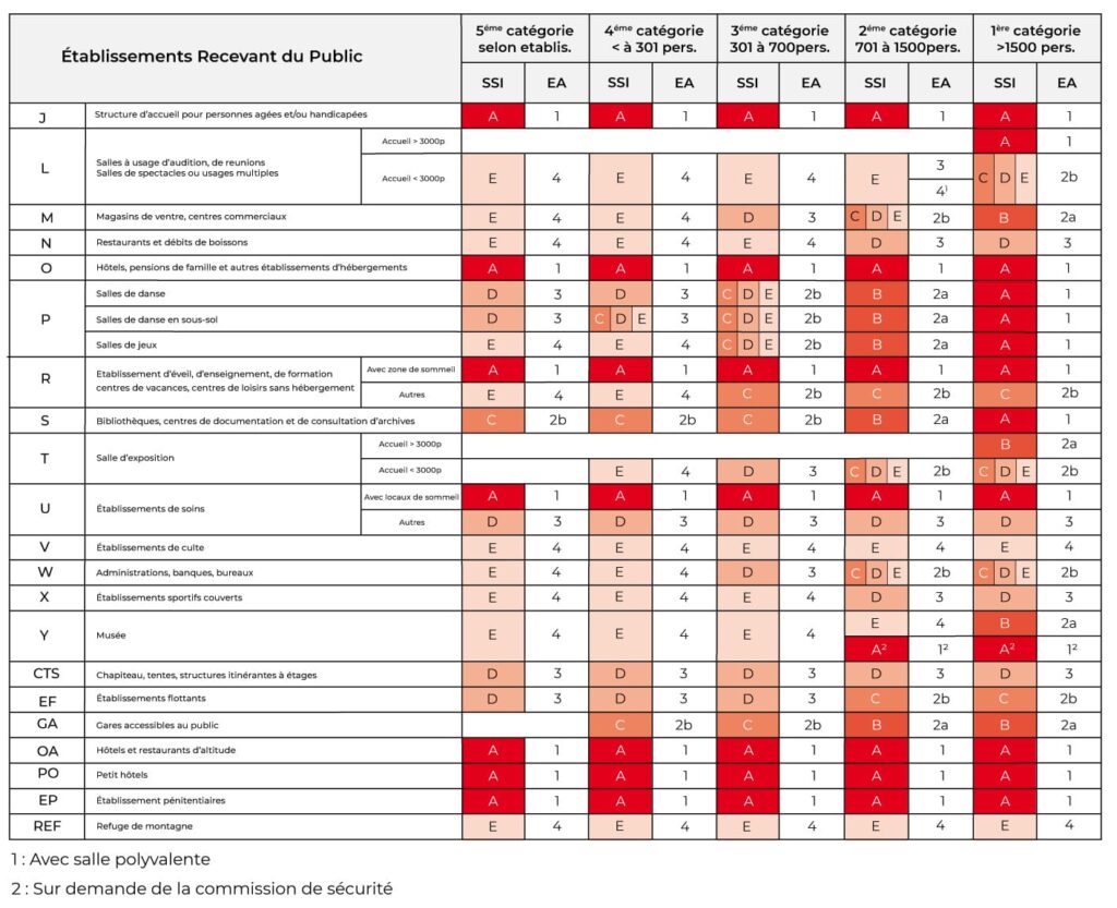 Tableau type d'alarme et type de SSI en fonction de la catégorie d'ERP