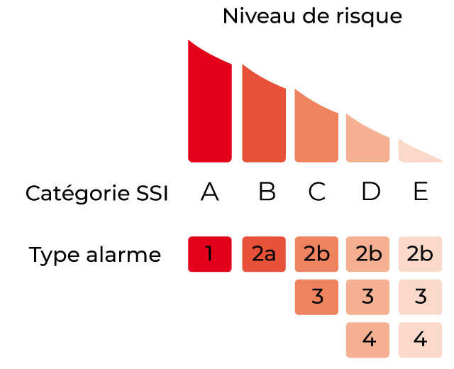 type d'alarme associé aux SSI