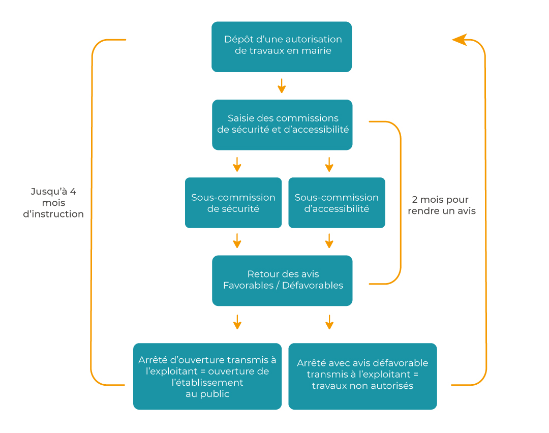 Schéma procédure d'autorisation de travaux