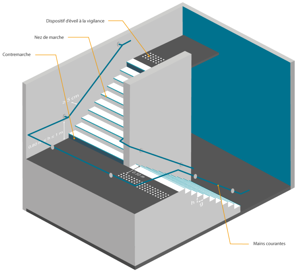 Normes escalier ERP isométrique illustration et légende