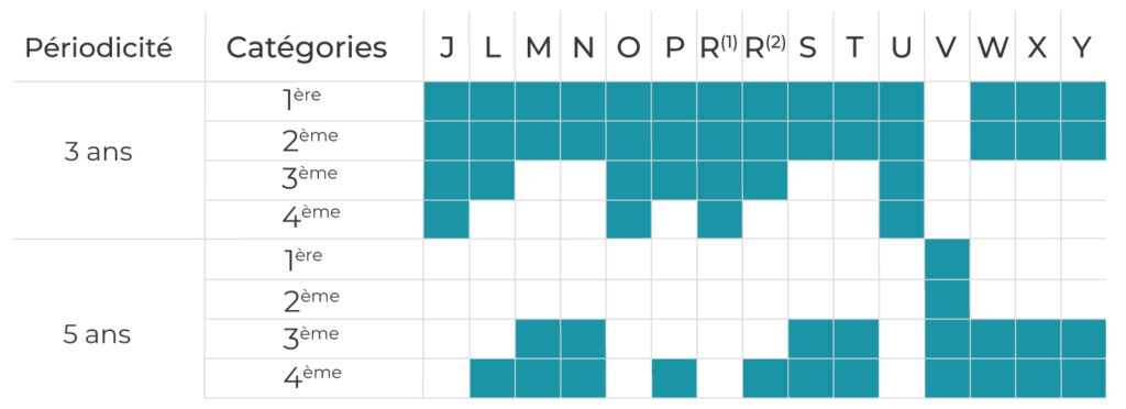 Contrôle ERP, tableau des visites périodiques