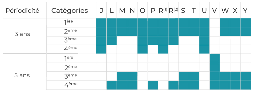 Tableau fréquences visites périodiques pour les ERP