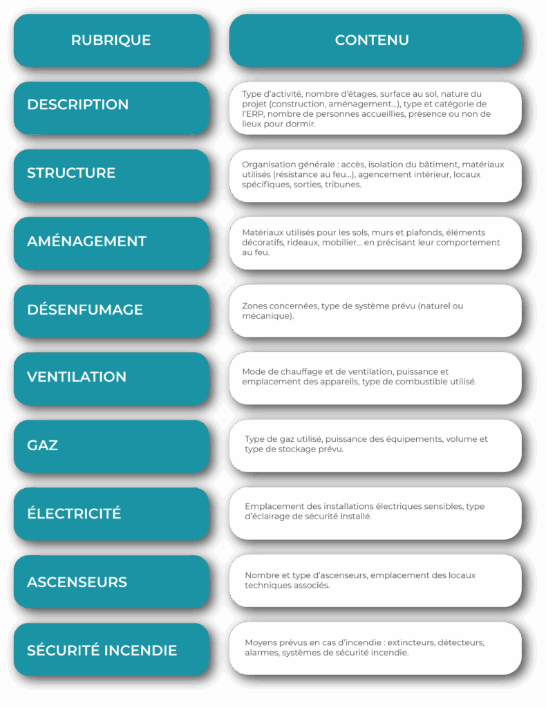 tableau sur les thématiques et ce qu'il faut remplir pour les notices de sécurité
